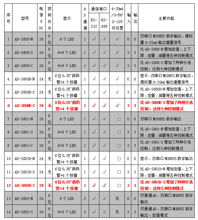 AD-600D、601D系列稱重模塊參數(shù)表.jpg