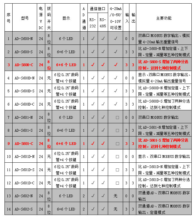 AD-600、601系列稱重模塊參數(shù)表.jpg